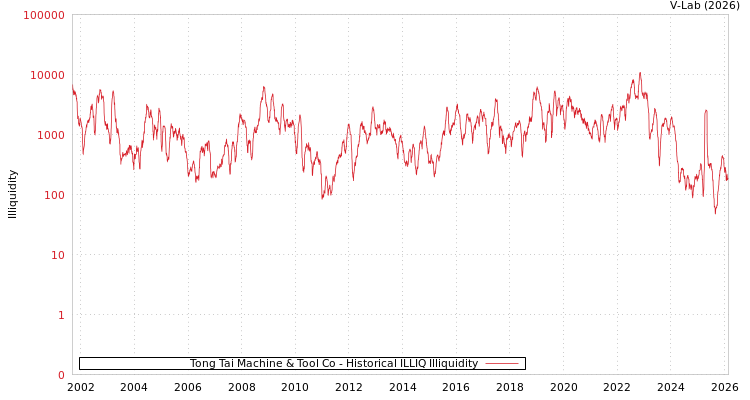 graph of Tong Tai Machine & Tool Co ILLIQ-HIST