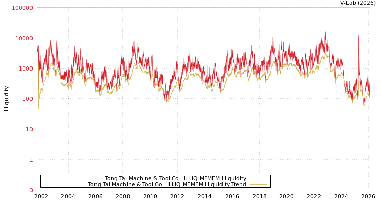 graph of Tong Tai Machine & Tool Co ILLIQ-MFMEM