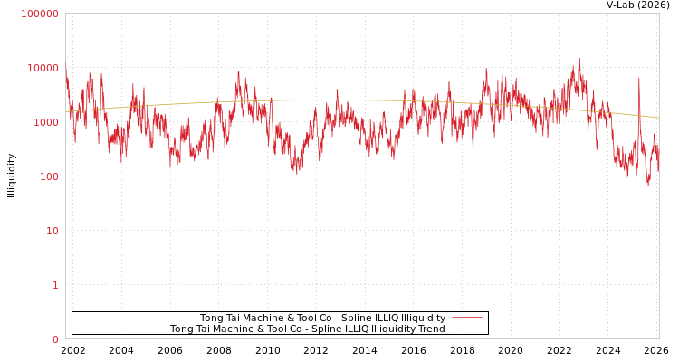 graph of Tong Tai Machine & Tool Co ILLIQ-SMEM