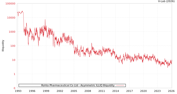 graph of Rohto Pharmaceutical Co Ltd ILLIQ-AMEM