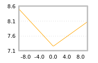 Impact of return on liquidity tomorrow