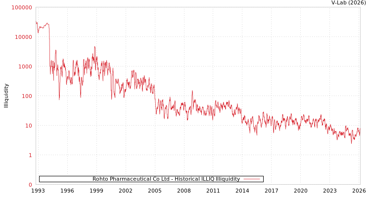 graph of Rohto Pharmaceutical Co Ltd ILLIQ-HIST