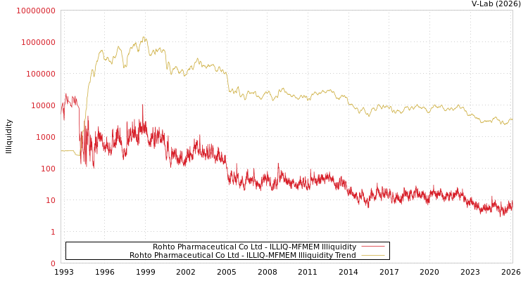 graph of Rohto Pharmaceutical Co Ltd ILLIQ-MFMEM