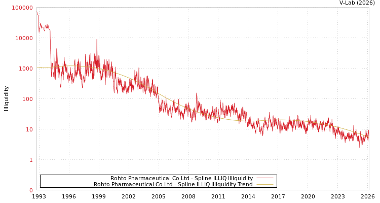 graph of Rohto Pharmaceutical Co Ltd ILLIQ-SMEM
