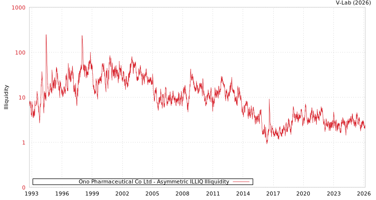 graph of Ono Pharmaceutical Co Ltd ILLIQ-AMEM
