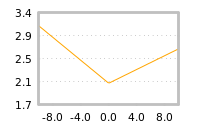 Impact of return on liquidity tomorrow