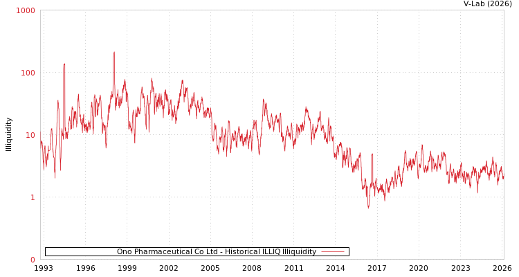 graph of Ono Pharmaceutical Co Ltd ILLIQ-HIST