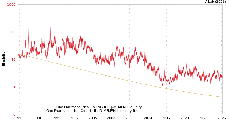graph of Ono Pharmaceutical Co Ltd ILLIQ-MFMEM