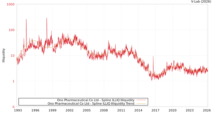 graph of Ono Pharmaceutical Co Ltd ILLIQ-SMEM