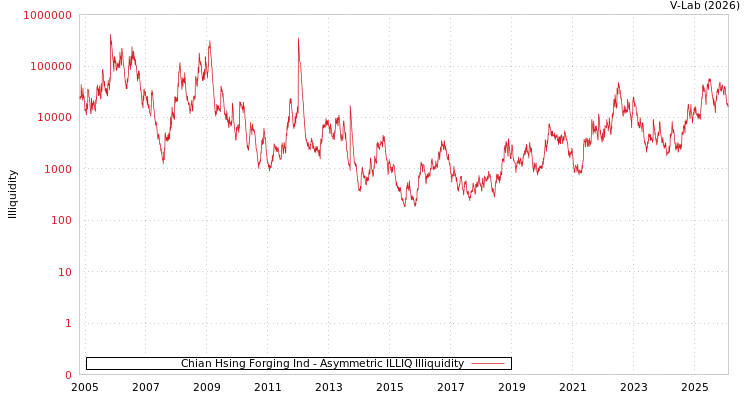 graph of Chian Hsing Forging Ind ILLIQ-AMEM