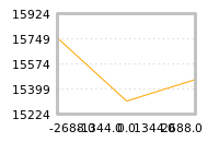 Impact of return on liquidity tomorrow