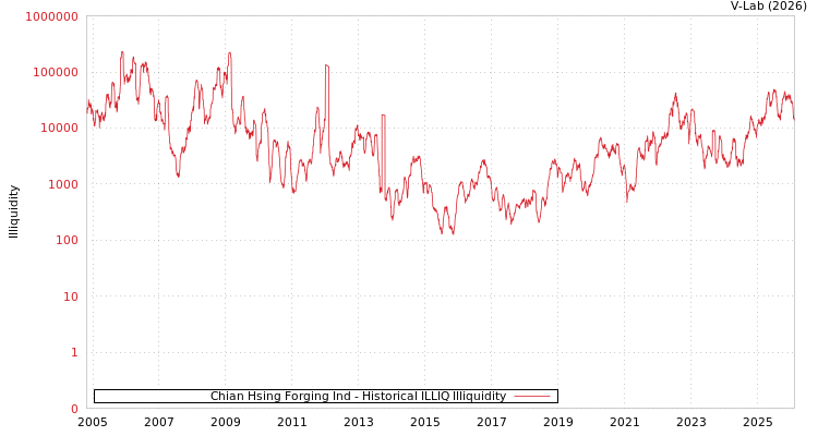 graph of Chian Hsing Forging Ind ILLIQ-HIST