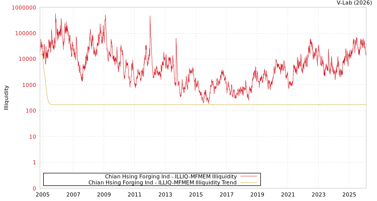 graph of Chian Hsing Forging Ind ILLIQ-MFMEM