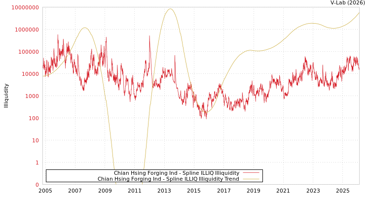graph of Chian Hsing Forging Ind ILLIQ-SMEM