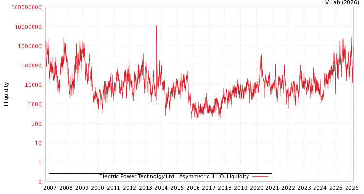 graph of Electric Power Technolgy Ltd ILLIQ-AMEM