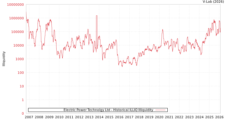 graph of Electric Power Technolgy Ltd ILLIQ-HIST