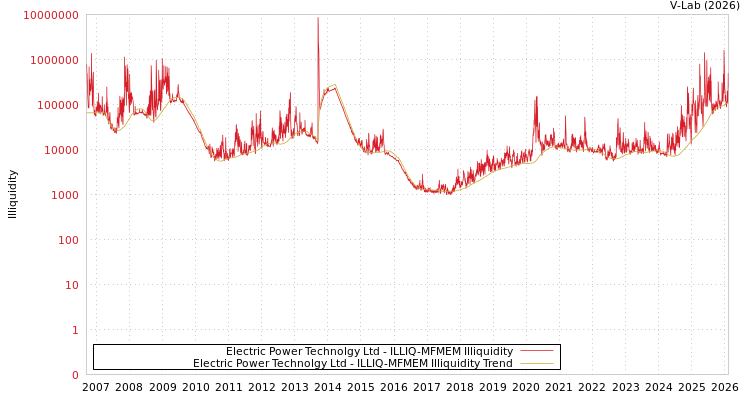 graph of Electric Power Technolgy Ltd ILLIQ-MFMEM