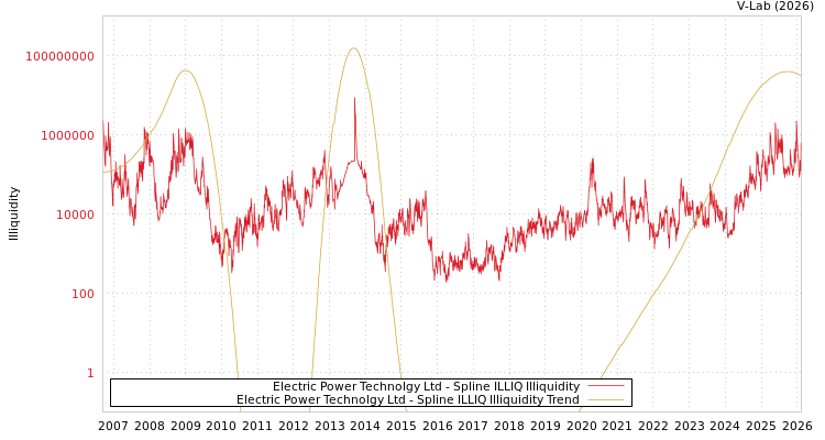 graph of Electric Power Technolgy Ltd ILLIQ-SMEM