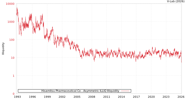 graph of Hisamitsu Pharmaceutical Co ILLIQ-AMEM