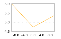 Impact of return on liquidity tomorrow