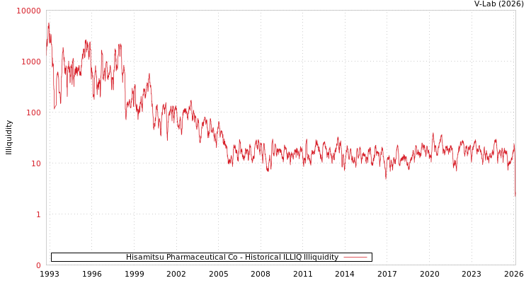 graph of Hisamitsu Pharmaceutical Co ILLIQ-HIST
