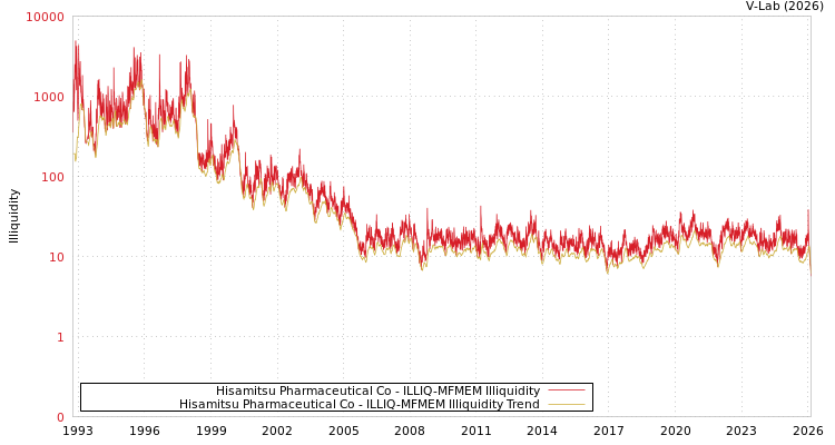graph of Hisamitsu Pharmaceutical Co ILLIQ-MFMEM