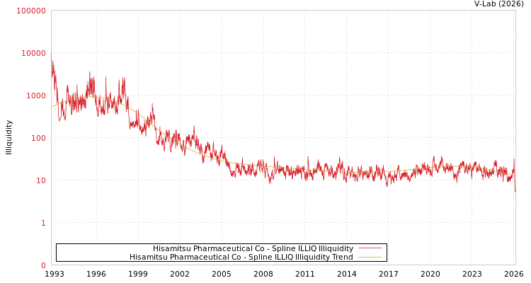 graph of Hisamitsu Pharmaceutical Co ILLIQ-SMEM