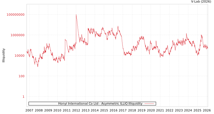 graph of Honyi International Co Ltd ILLIQ-AMEM