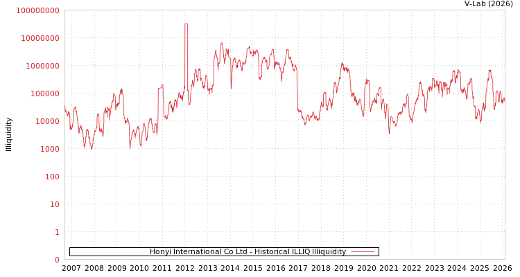 graph of Honyi International Co Ltd ILLIQ-HIST
