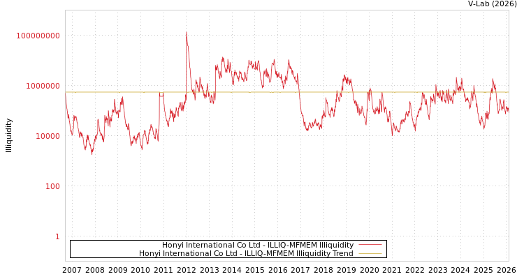 graph of Honyi International Co Ltd ILLIQ-MFMEM