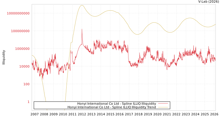 graph of Honyi International Co Ltd ILLIQ-SMEM