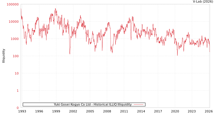 graph of Yuki Gosei Kogyo Co Ltd ILLIQ-HIST