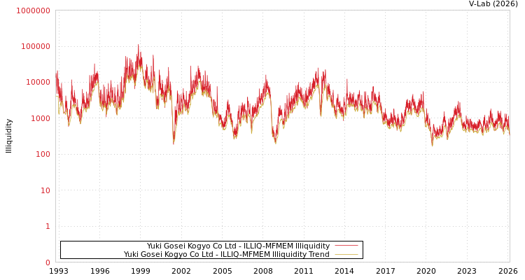 graph of Yuki Gosei Kogyo Co Ltd ILLIQ-MFMEM