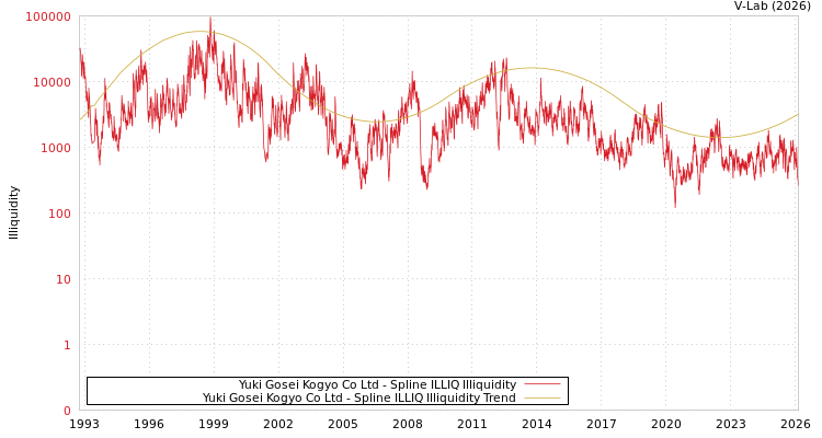 graph of Yuki Gosei Kogyo Co Ltd ILLIQ-SMEM