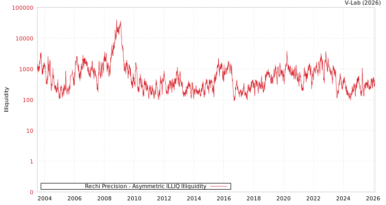 graph of Rechi Precision ILLIQ-AMEM