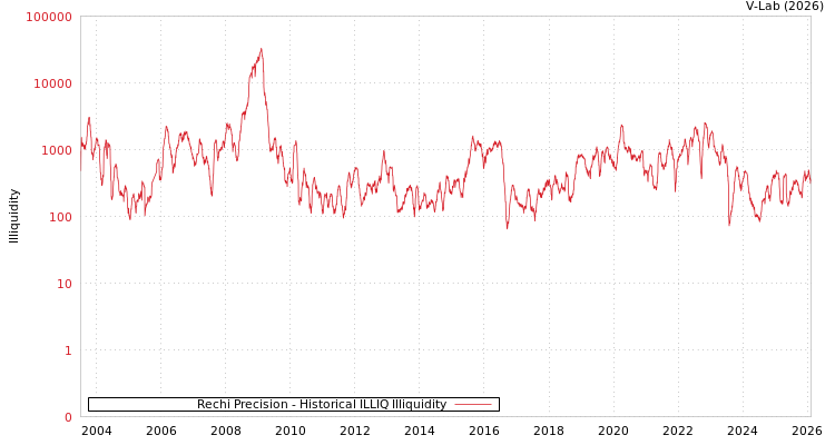 graph of Rechi Precision ILLIQ-HIST