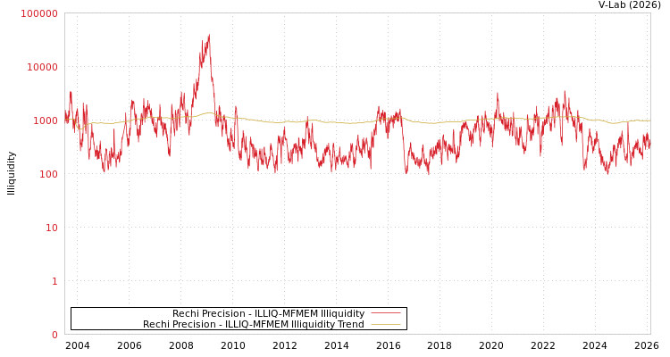 graph of Rechi Precision ILLIQ-MFMEM