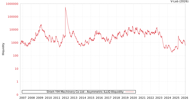 graph of Shieh YIH Machinery Co Ltd ILLIQ-AMEM