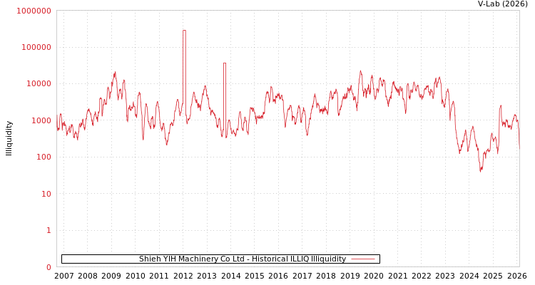 graph of Shieh YIH Machinery Co Ltd ILLIQ-HIST