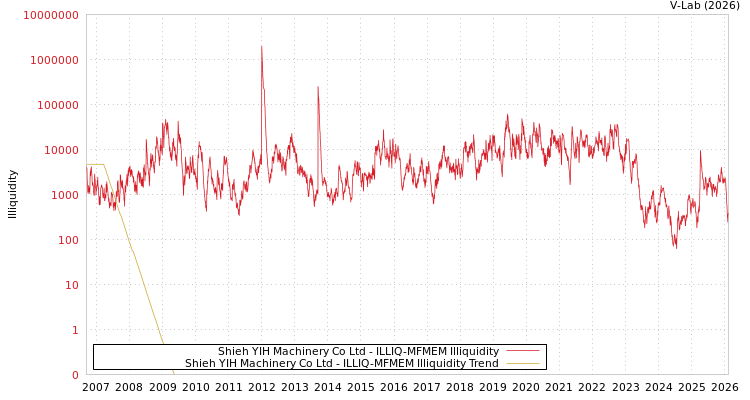 graph of Shieh YIH Machinery Co Ltd ILLIQ-MFMEM