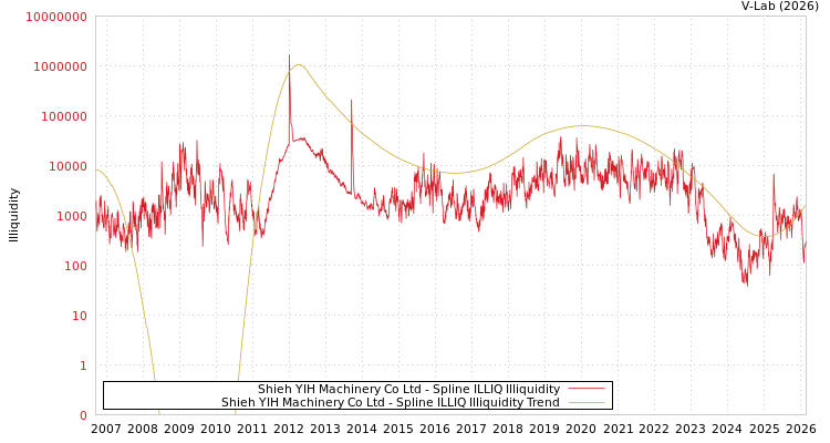 graph of Shieh YIH Machinery Co Ltd ILLIQ-SMEM