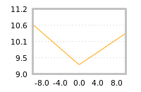 Impact of return on liquidity tomorrow