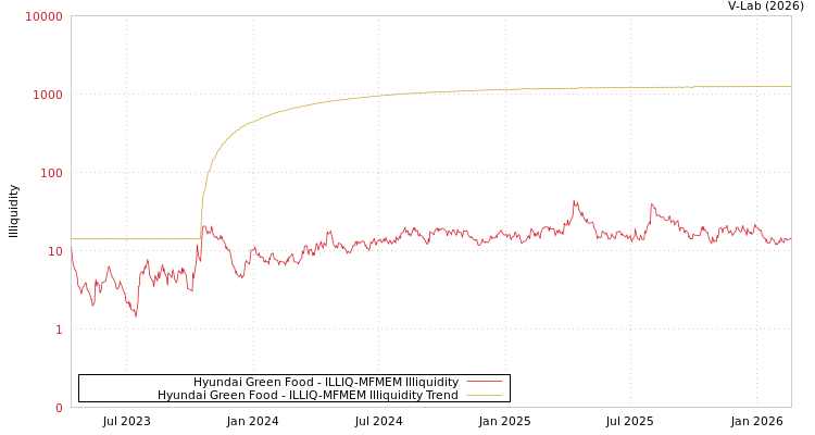 graph of Hyundai Green Food ILLIQ-MFMEM