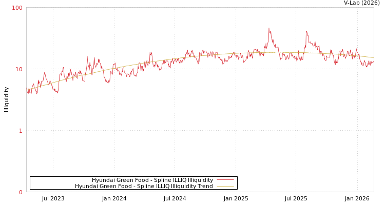 graph of Hyundai Green Food ILLIQ-SMEM