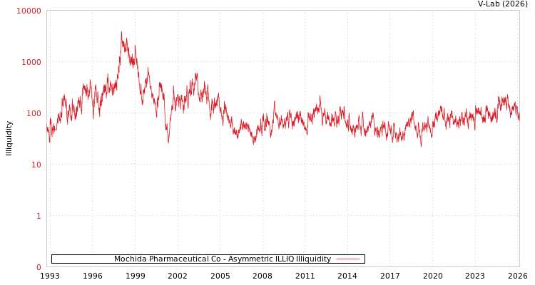 graph of Mochida Pharmaceutical Co ILLIQ-AMEM