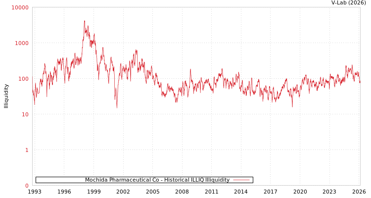 graph of Mochida Pharmaceutical Co ILLIQ-HIST