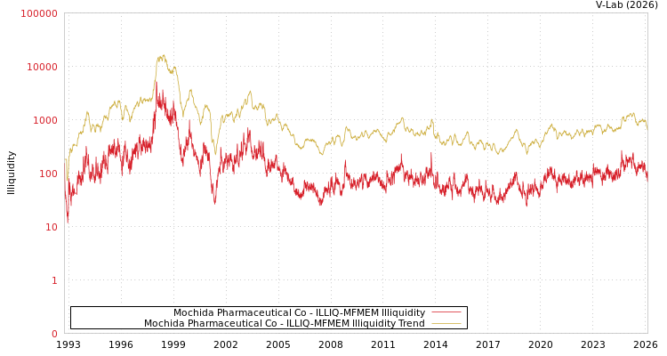 graph of Mochida Pharmaceutical Co ILLIQ-MFMEM