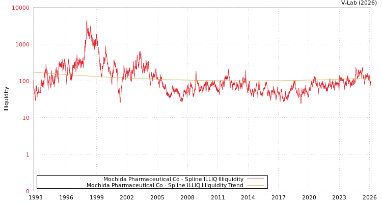 graph of Mochida Pharmaceutical Co ILLIQ-SMEM