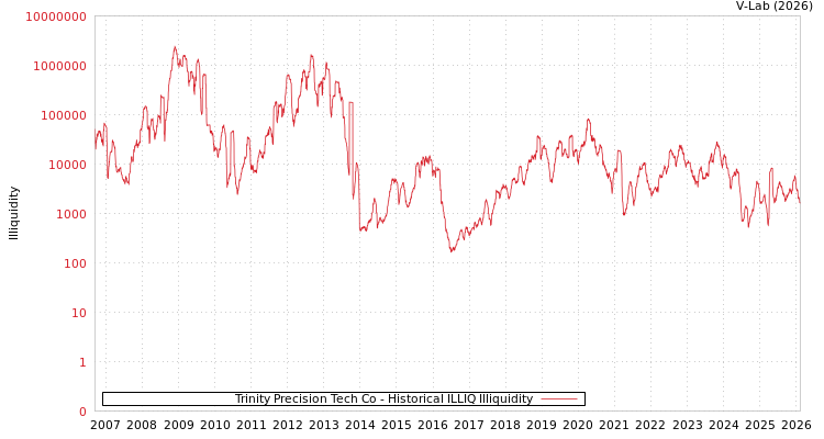 graph of Trinity Precision Tech Co ILLIQ-HIST