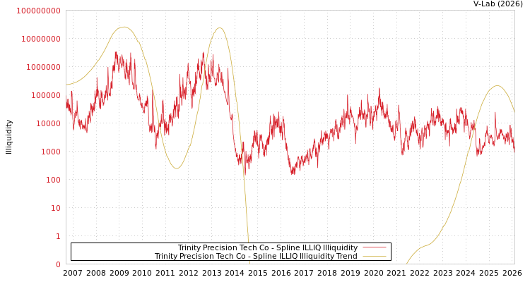 graph of Trinity Precision Tech Co ILLIQ-SMEM